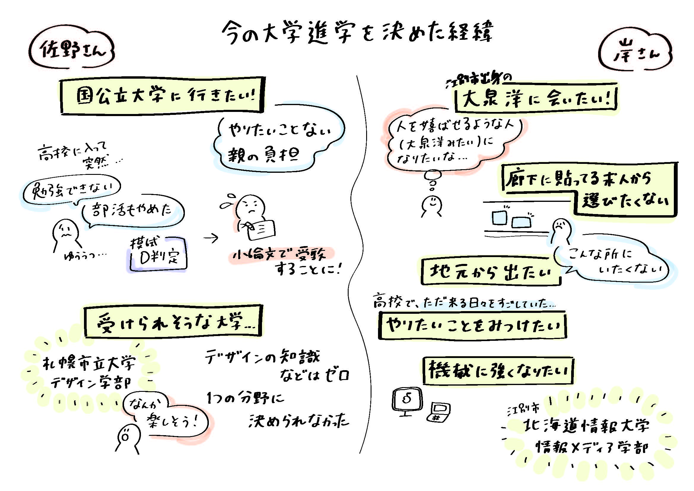 今の大学進学を決めた経緯