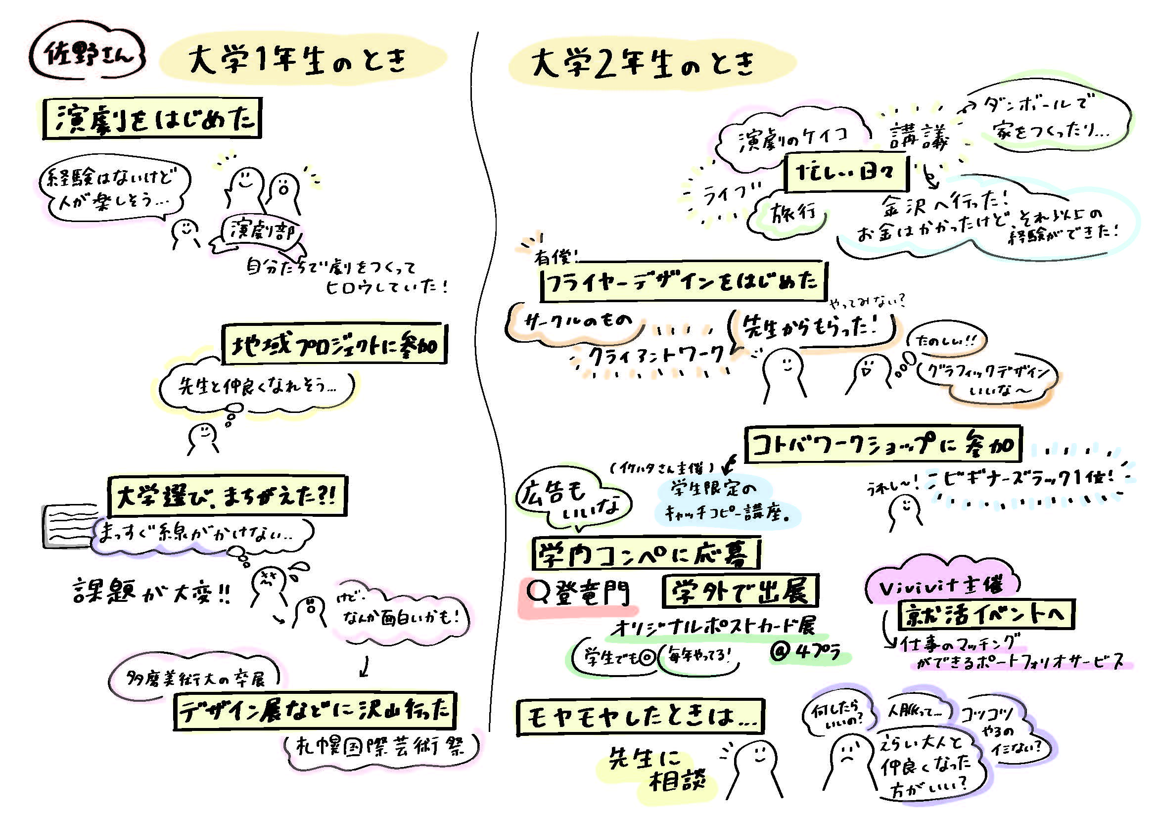 佐野さん　大学1，2年のとき