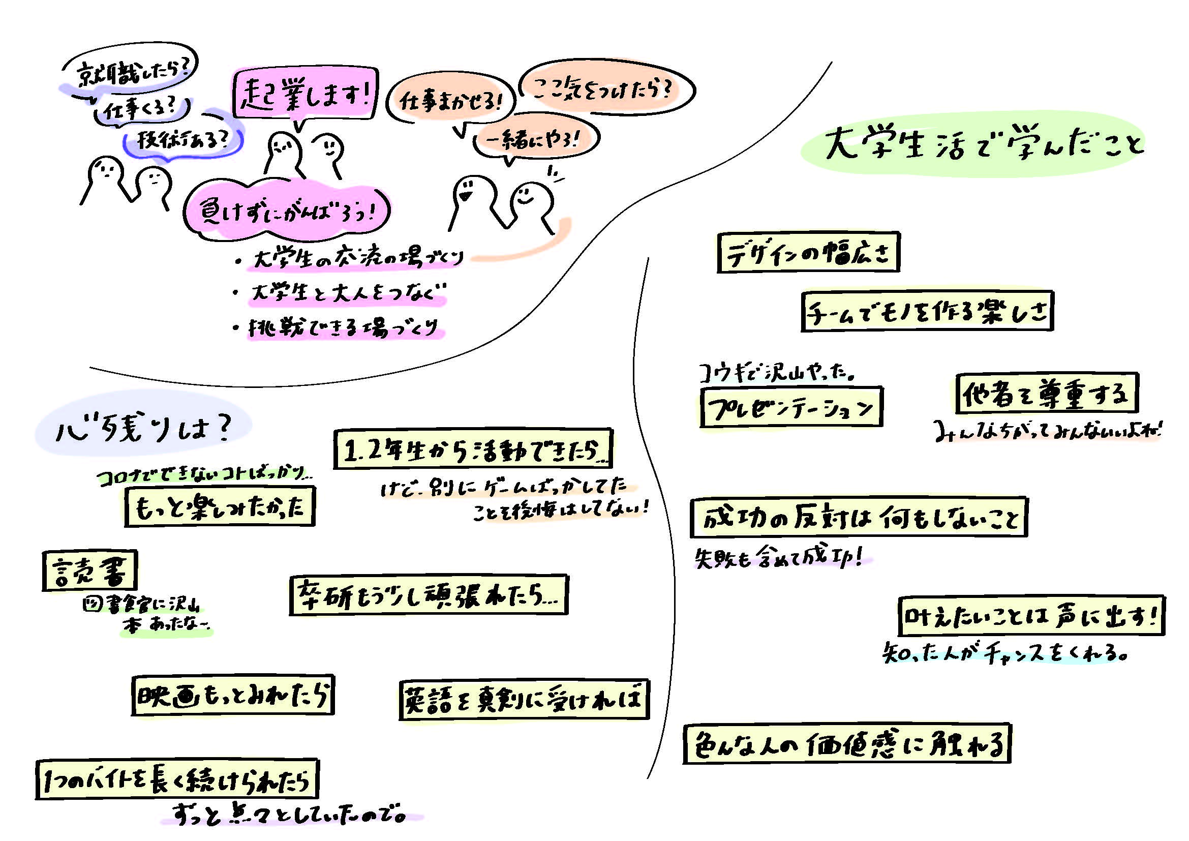 大学生活でまなんだこと