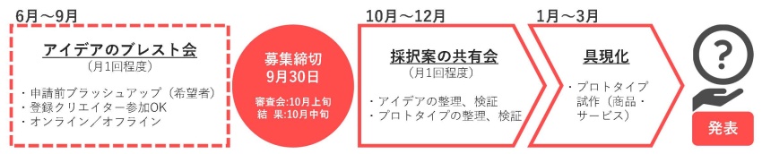 令和3年試行錯誤スケジュール