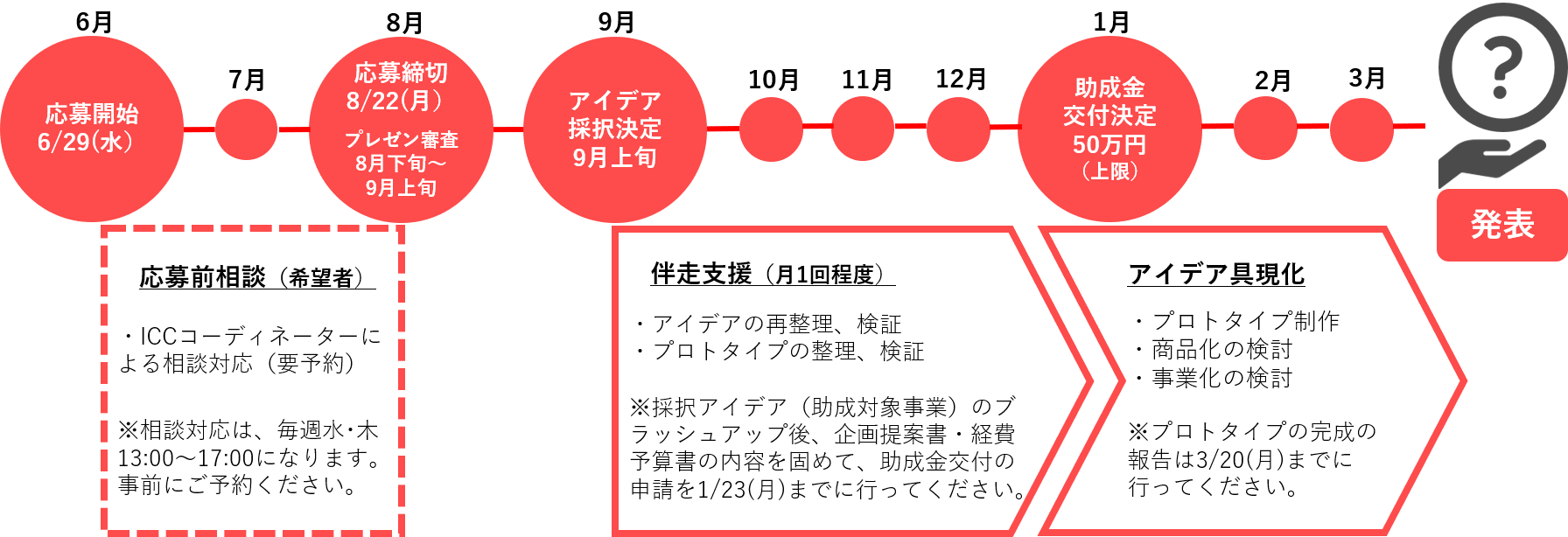 令和4年試行錯誤スケジュール